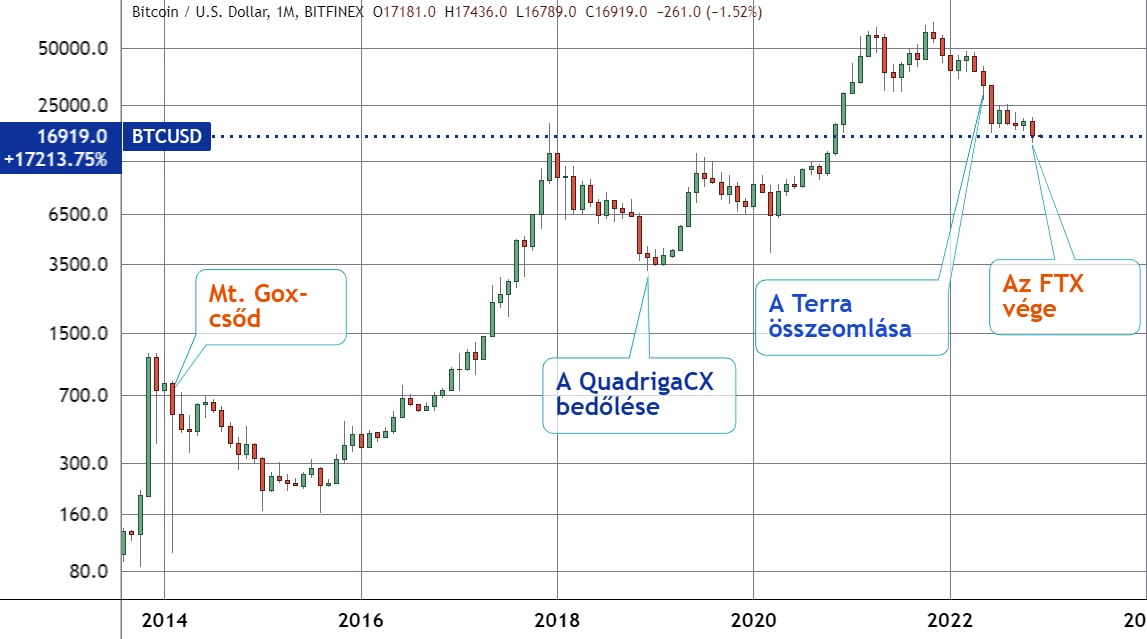 A bitcoin árfolyama és néhány nagy csődesemény időpontja. (Logaritmikus skála.) (Tradingview.com)