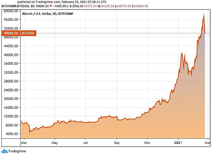 A bitcoin árfolyama egy évre (Tradingview.com)