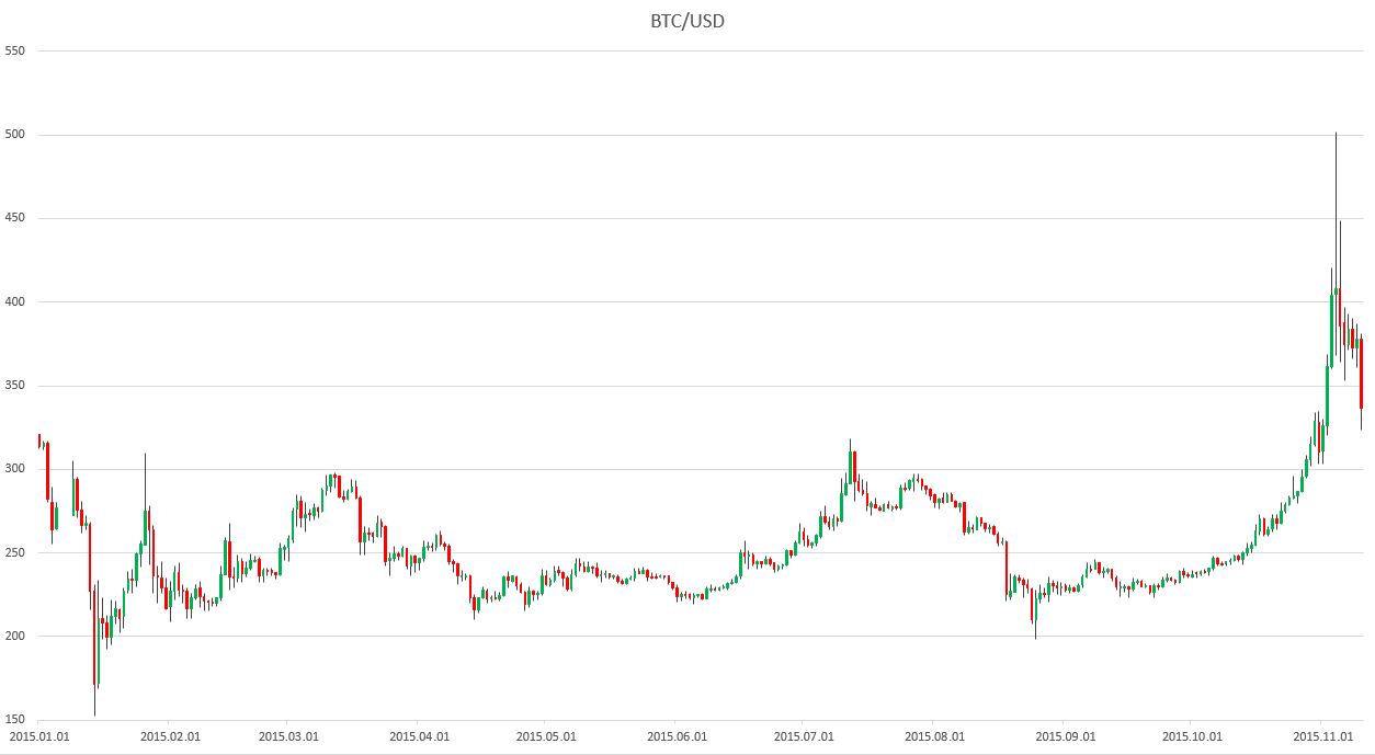 bitcoin dollár átváltási árfolyam